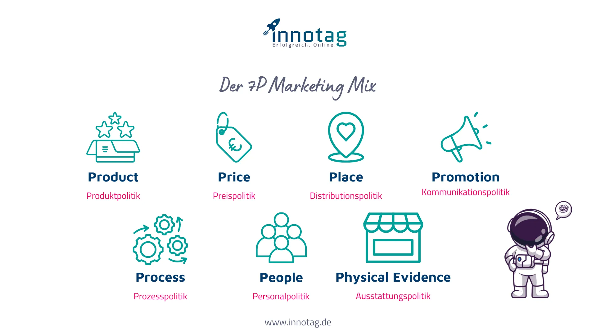 Marketing Mix 7P: Product, Price, Place, Promotion, People, Process, Physical Evidence