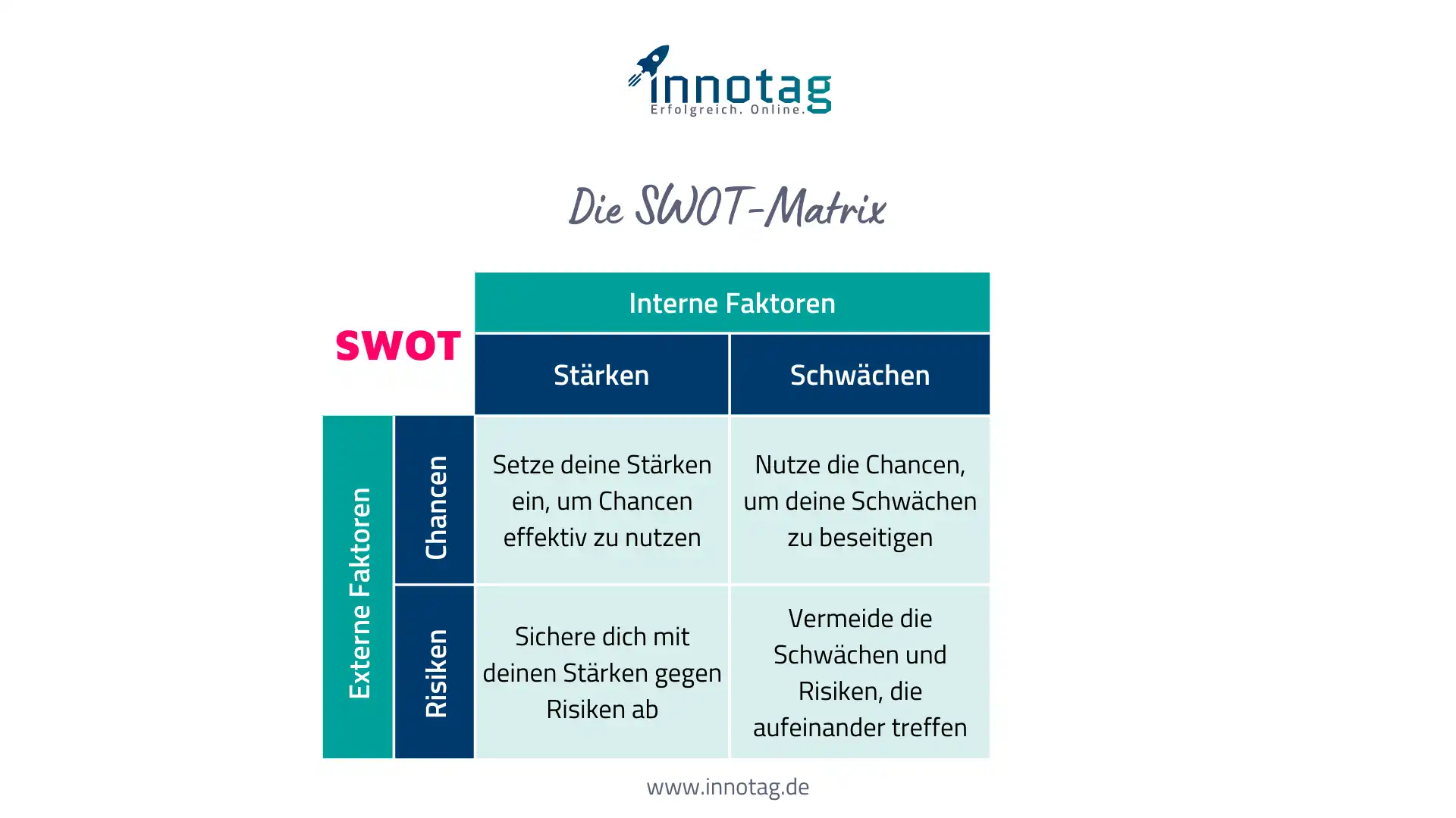 Mit der SWOT-Matrix erarbeitest du dir eine Marketing Strategie